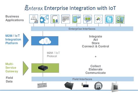 webmsn|Enterprise Internet of Things (IoT) Solution .
